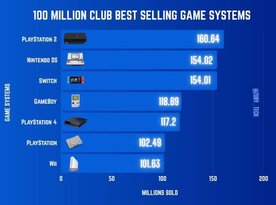 量游戏机：索尼任天堂不相伯仲不朽情缘网站博主罗列超1亿销